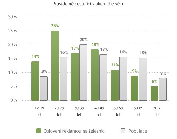 Věková struktura