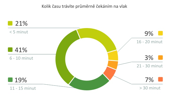 Věková struktura